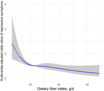 Dietary Fiber Is Inversely Associated With Depressive Symptoms in Premenopausal Women